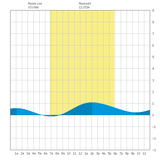 Baltimore tide chart for Saturday, February 22, 2025