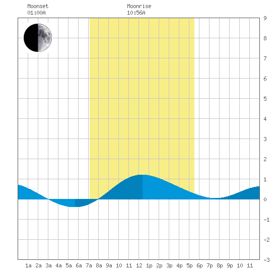 Baltimore tide chart for Wednesday, February 5, 2025