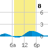 Baltimore tide chart for Saturday, February 8, 2025