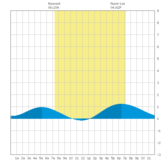Baltimore tide chart for Tuesday, March 11, 2025