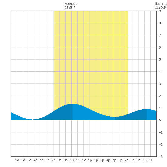 Baltimore tide chart for Tuesday, March 18, 2025