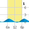 Baltimore tide chart for Saturday, March 1, 2025