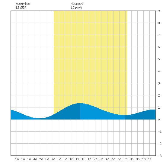Baltimore tide chart for Thursday, March 20, 2025