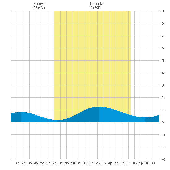 Baltimore tide chart for Sunday, March 23, 2025