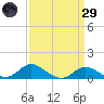 Baltimore tide chart for Saturday, March 29, 2025