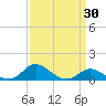 Baltimore tide chart for Sunday, March 30, 2025
