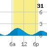 Baltimore tide chart for Monday, March 31, 2025