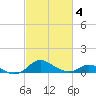 Baltimore tide chart for Tuesday, March 4, 2025