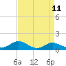 Baltimore tide chart for Friday, April 11, 2025