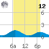 Baltimore tide chart for Saturday, April 12, 2025