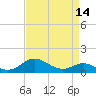 Baltimore tide chart for Monday, April 14, 2025