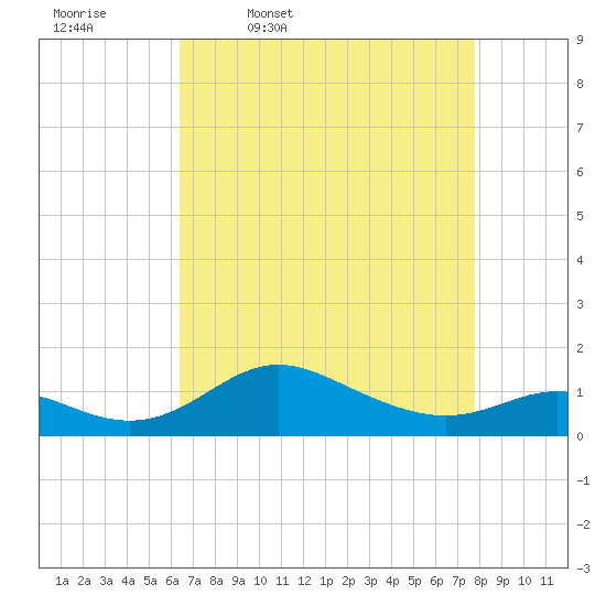 Baltimore tide chart for Friday, April 18, 2025