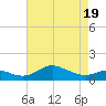 Baltimore tide chart for Saturday, April 19, 2025