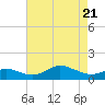 Baltimore tide chart for Monday, April 21, 2025