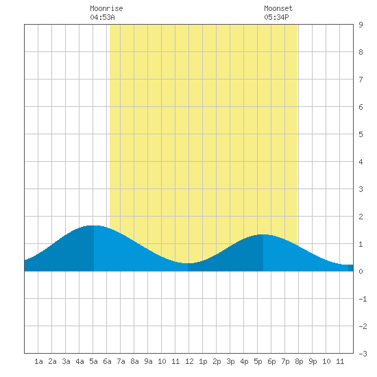 Baltimore tide chart for Friday, April 25, 2025