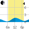 Baltimore tide chart for Friday, April 4, 2025