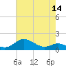 Baltimore tide chart for Wednesday, May 14, 2025
