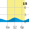 Baltimore tide chart for Monday, May 19, 2025
