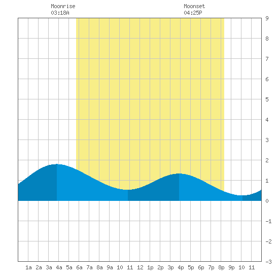 Baltimore tide chart for Friday, May 23, 2025