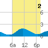 Baltimore tide chart for Friday, May 2, 2025