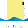 Baltimore tide chart for Saturday, May 3, 2025