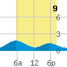 Baltimore tide chart for Friday, May 9, 2025