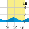 Baltimore tide chart for Monday, June 16, 2025