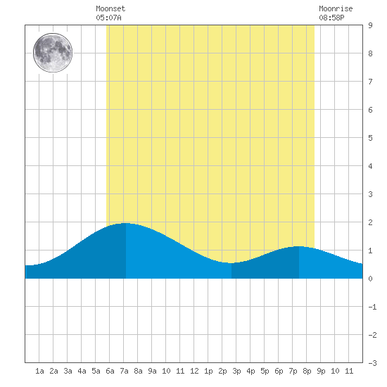 Baltimore tide chart for Thursday, July 10, 2025