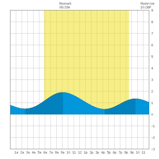 Baltimore tide chart for Sunday, July 13, 2025