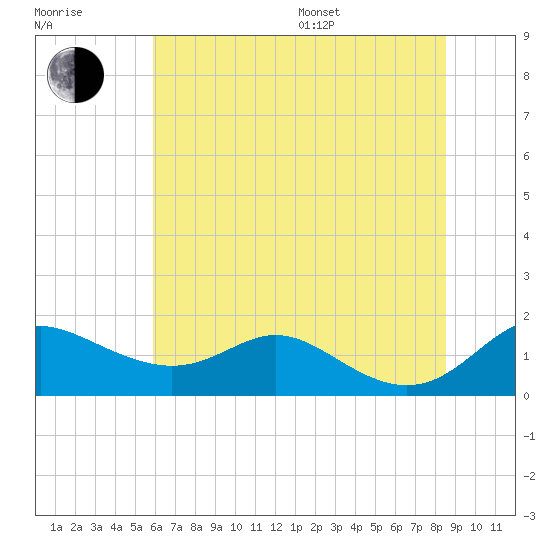 Baltimore tide chart for Thursday, July 17, 2025
