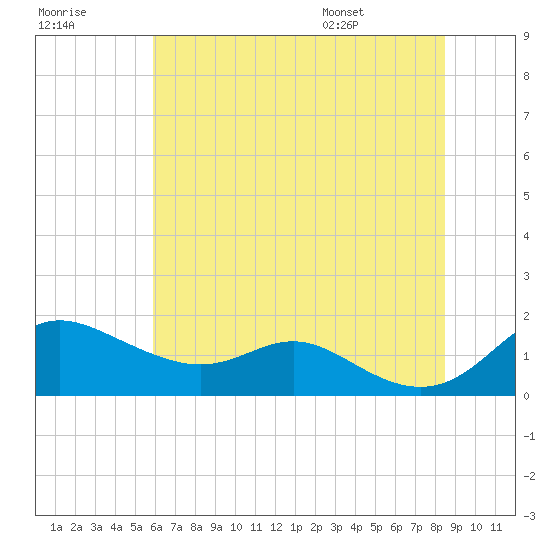 Baltimore tide chart for Friday, July 18, 2025