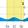 Baltimore tide chart for Tuesday, July 1, 2025