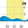 Baltimore tide chart for Sunday, July 20, 2025