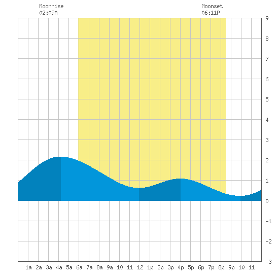 Baltimore tide chart for Monday, July 21, 2025