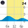 Baltimore tide chart for Thursday, July 24, 2025