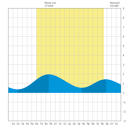Baltimore tide chart for Saturday, July 26, 2025