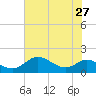 Baltimore tide chart for Sunday, July 27, 2025