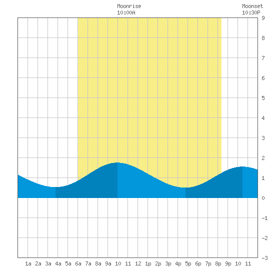 Baltimore tide chart for Monday, July 28, 2025
