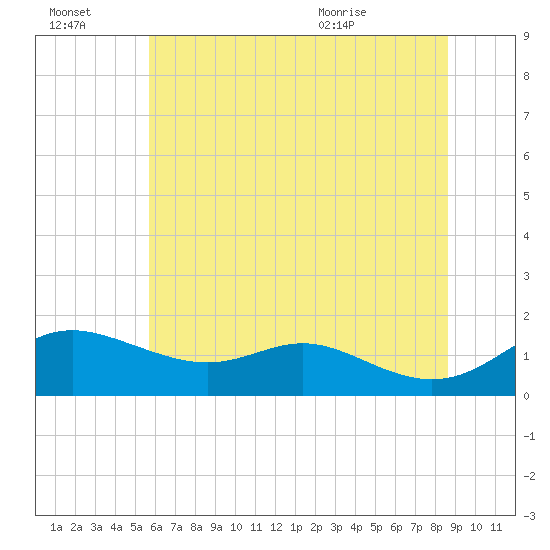 Baltimore tide chart for Thursday, July 3, 2025