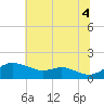 Baltimore tide chart for Friday, July 4, 2025