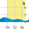 Baltimore tide chart for Saturday, July 5, 2025