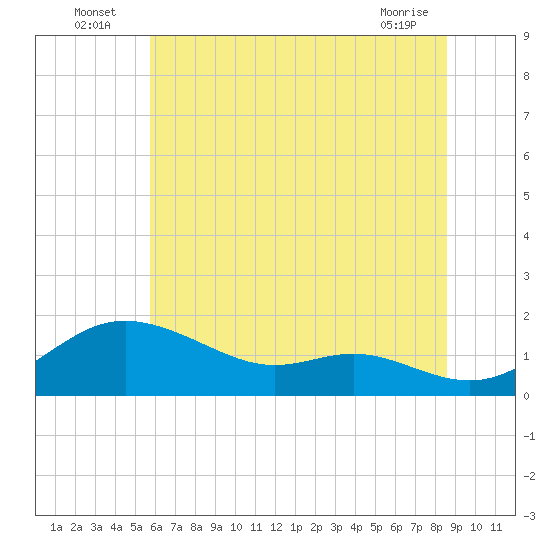 Baltimore tide chart for Sunday, July 6, 2025