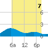 Baltimore tide chart for Monday, July 7, 2025