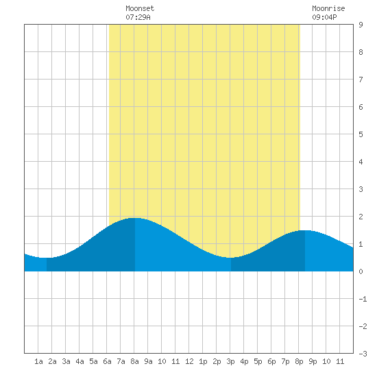 Baltimore tide chart for Sunday, August 10, 2025