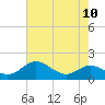 Baltimore tide chart for Sunday, August 10, 2025