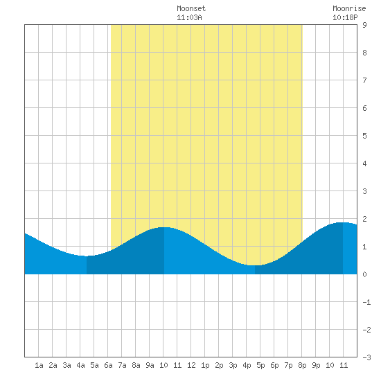 Baltimore tide chart for Wednesday, August 13, 2025