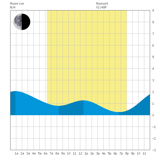 Baltimore tide chart for Saturday, August 16, 2025