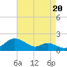Baltimore tide chart for Wednesday, August 20, 2025