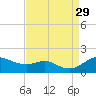 Baltimore tide chart for Friday, August 29, 2025