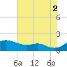 Baltimore tide chart for Saturday, August 2, 2025